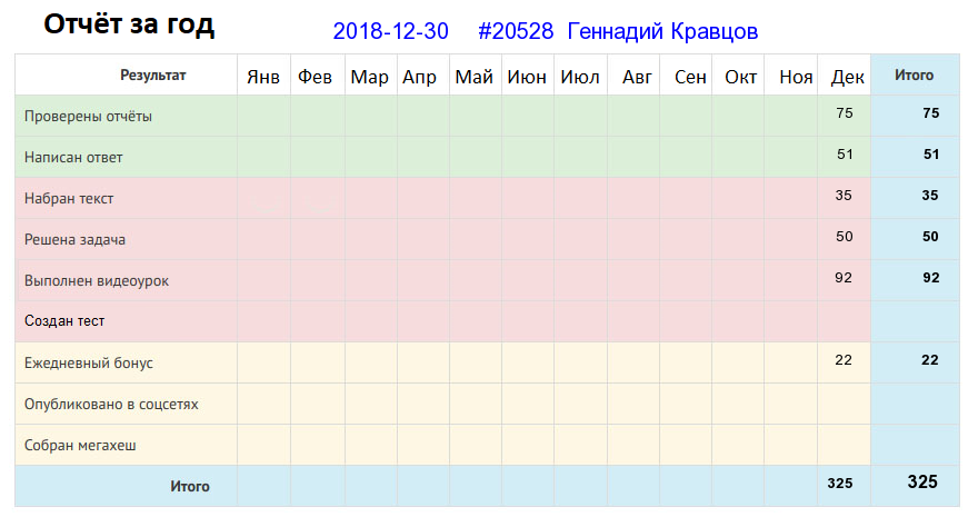 Отчёт от 20528 за Дневник успеха / Рефлексия уходящего года