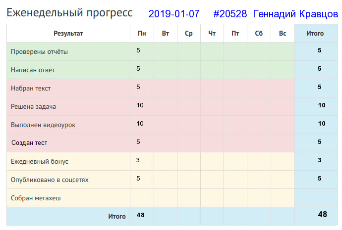 Отчёт от 20528 за Дневник успеха / 2019-01-06 : Какие труды, такие и плоды.