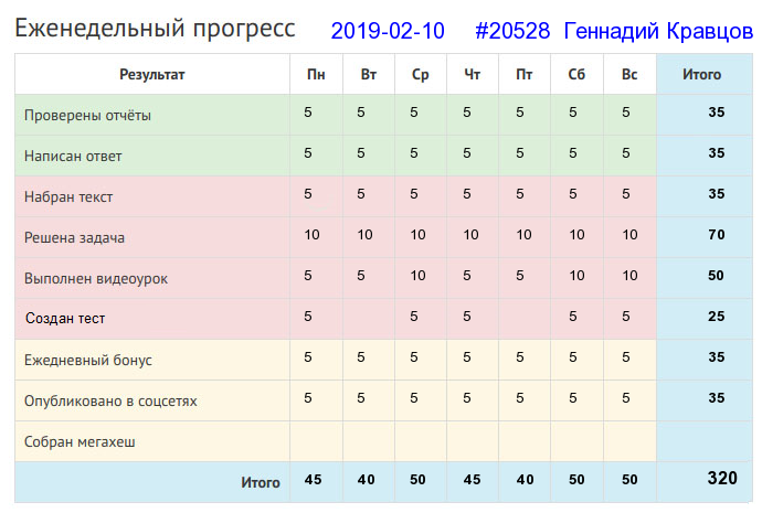 Отчёт от 20528 за Дневник успеха / 2019-02-10 : Поле труд любит.
