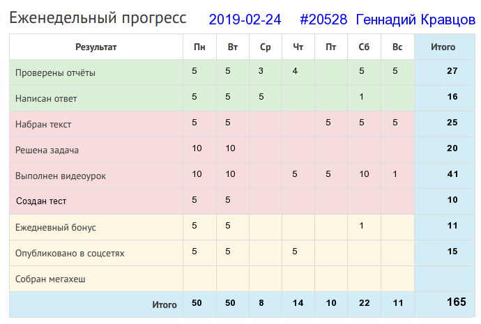Отчёт от 20528 за Дневник успеха / 2019-02-24 : Была бы охота — будет ладиться работа.