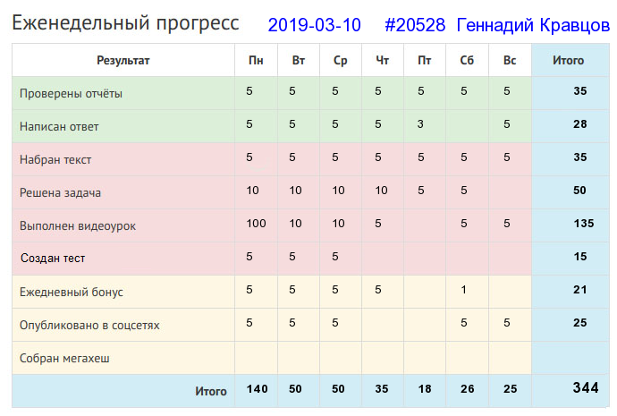 Отчёт от 20528 за Дневник успеха / 2019-03-10 : Маленькое дело лучше большого безделья.