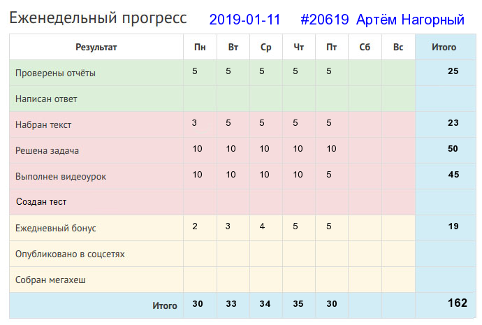 Отчёт от 20619 за Дневник успеха / Полезные права и обязанности в Клубе формулистов