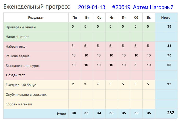 Отчёт от 20619 за Дневник успеха / 2019-01-13 : Ученый без дела, как туча без дождя.
