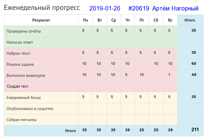 Отчёт от 20619 за Дневник успеха / 2019-01-20 : Уменье и труд все перетрут.