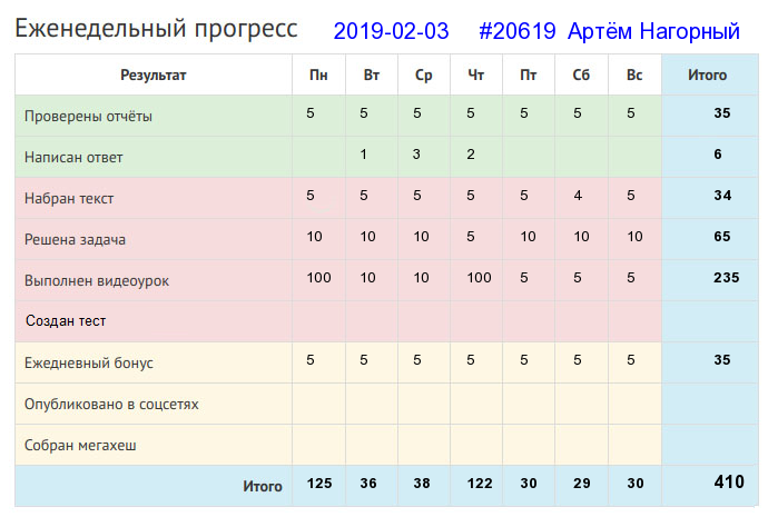Отчёт от 20619 за Дневник успеха / 2019-02-03 : Тот ничего не сделал, кто ничего не начал.
