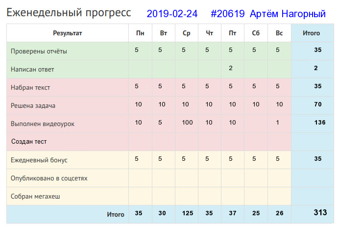 Отчёт от 20619 за Дневник успеха / 2019-02-24 : Была бы охота — будет ладиться работа.