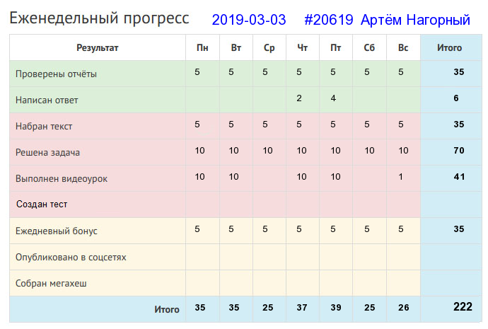 Отчёт от 20619 за Дневник успеха / 2019-03-03 : Не говори \