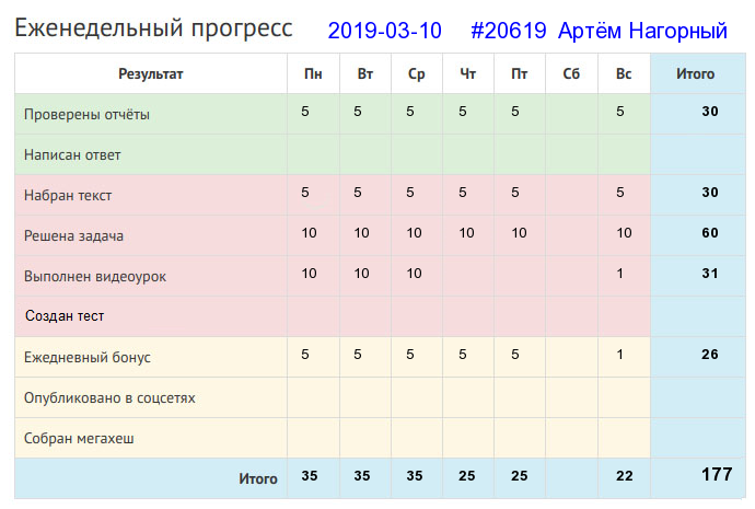 Отчёт от 20619 за Дневник успеха / 2019-03-10 : Маленькое дело лучше большого безделья.