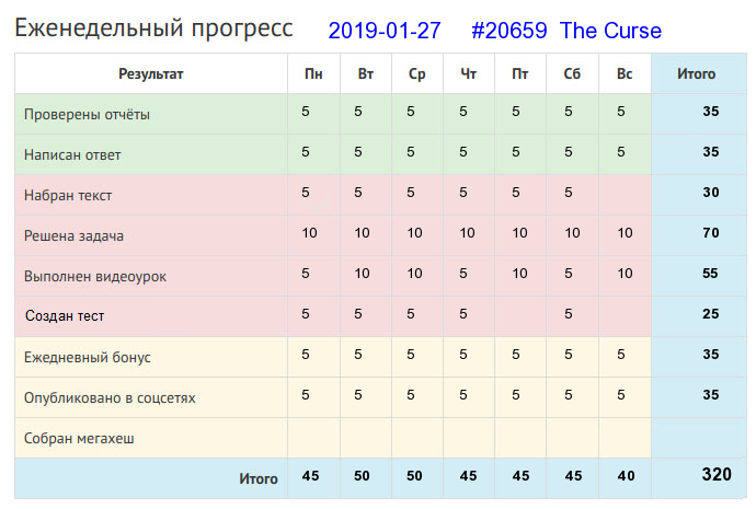 Отчёт от 20659 за Дневник успеха / 2019-01-27 : Хочешь жить - умей вертеться!