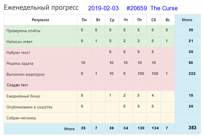 Отчёт от 20659 за Дневник успеха / 2019-02-03 : Тот ничего не сделал, кто ничего не начал.