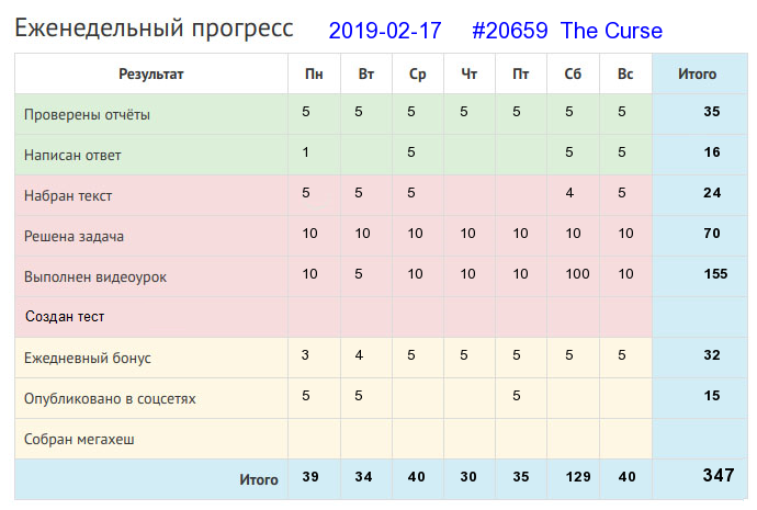 Отчёт от 20659 за Дневник успеха / 2019-02-17 : Один в поле не воин.