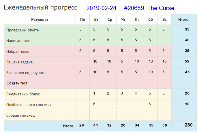 Отчёт от 20659 за Дневник успеха / 2019-02-24 : Была бы охота — будет ладиться работа.