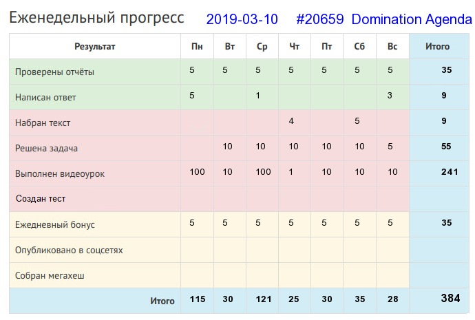 Отчёт от 20659 за Дневник успеха / 2019-03-10 : Маленькое дело лучше большого безделья.