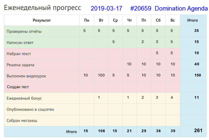 Отчёт от 20659 за Дневник успеха / 2019-03-17 : Кончил дело — гуляй смело.