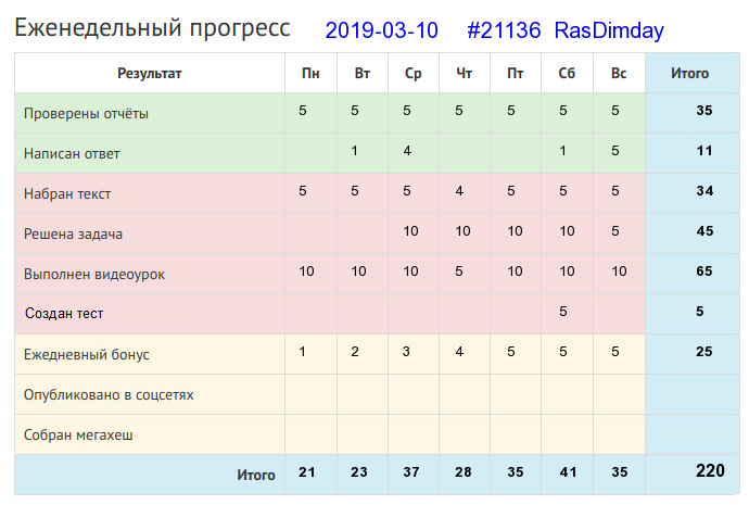 Отчёт от 21136 за Дневник успеха / 2019-03-10 : Маленькое дело лучше большого безделья.