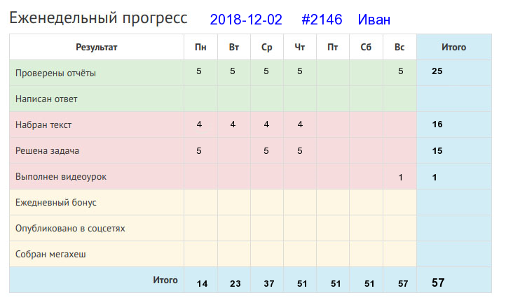 Отчёт от 2146 за Дневник успеха / 2018-12-02 : Больше дела – меньше слов.