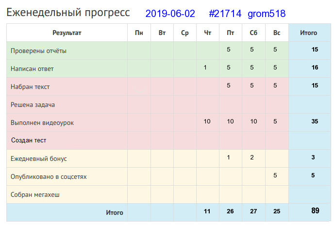 Отчёт от 21714 за Дневник успеха / 2019-05-26 : Не тряси яблоко пока зелено: созреет - само упадет.