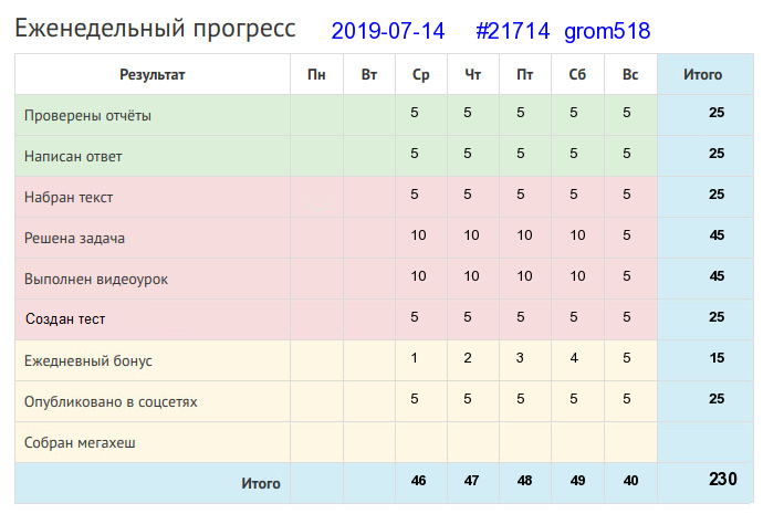 Отчёт от 21714 за Дневник успеха / 2019-07-14 : Пока железо в работе, его и ржа не берет.