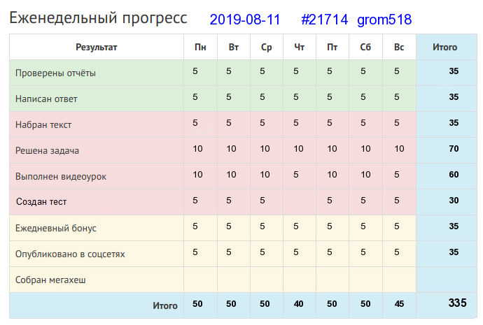 Отчёт от 21714 за Дневник успеха / 2019-08-11 : Не начавши - думай, а начавши - делай.
