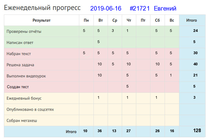 Отчёт от 21721 за Дневник успеха / Полезные права и обязанности в Клубе формулистов