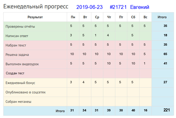 Отчёт от 21721 за Дневник успеха / 2019-06-23 : Наездом хлеба не напашешь.