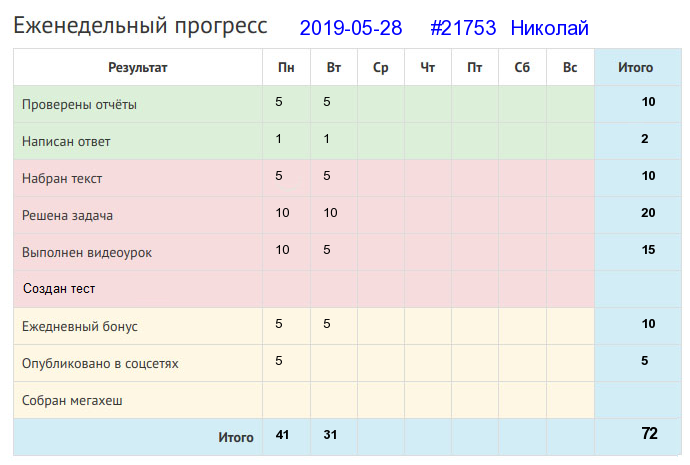 Отчёт от 21753 за Дневник успеха / Полезные права и обязанности в Клубе формулистов