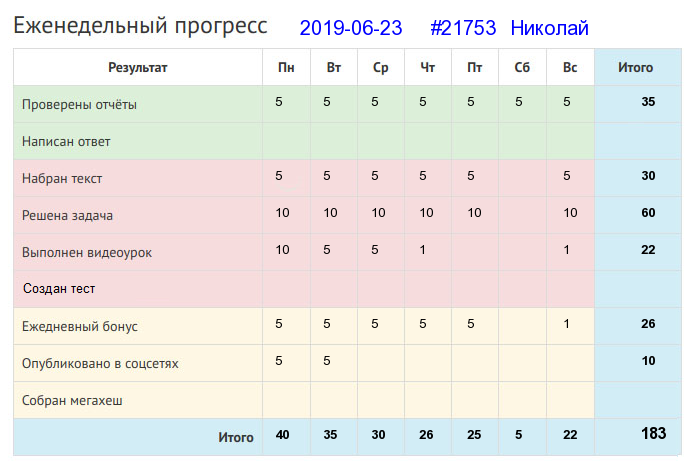 Отчёт от 21753 за Дневник успеха / 2019-05-12 : Птицу узнают в полете, а человека в работе.