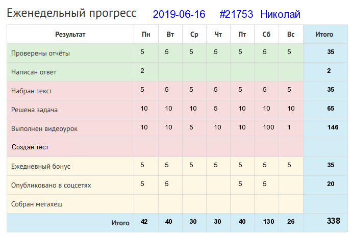Отчёт от 21753 за Дневник успеха / 2019-05-19 : Пчелка маленькая, а и та работает.