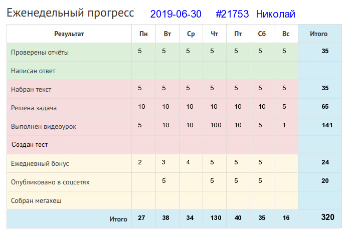 Отчёт от 21753 за Дневник успеха / 2019-06-30 : Не диво дело начать — диво кончить.
