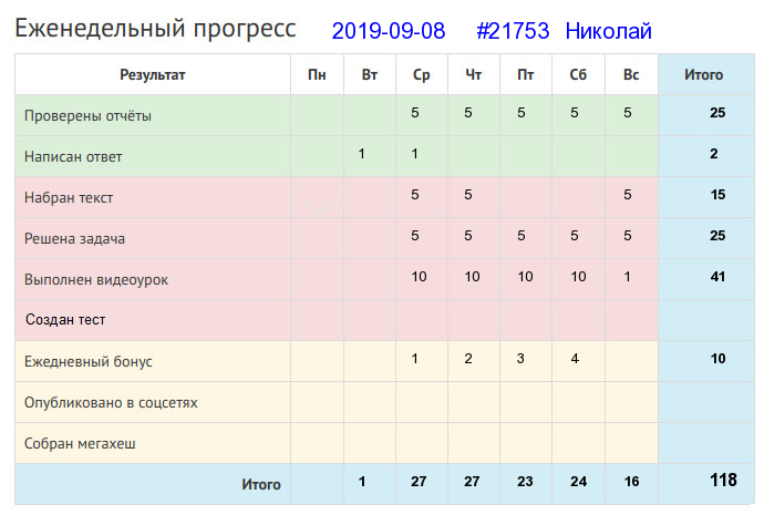 Отчёт от 21753 за Дневник успеха / 2019-09-08 : Ленивому всегда праздник.