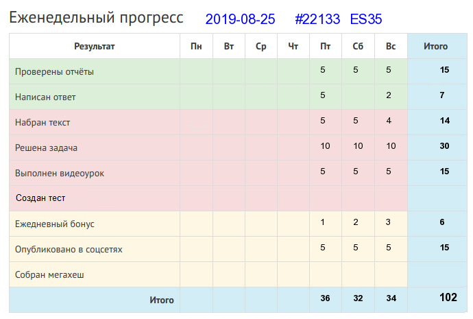 Отчёт от 22133 за Дневник успеха / 2019-08-25 : С горы и сани бегут, а на гору и воз не идет.