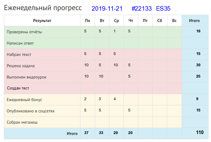 Отчёт от 22133 за Дневник успеха / 2019-11-24 : Доброе начало полдела откачало.