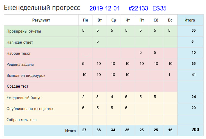 Отчёт от 22133 за Дневник успеха / 2019-12-01 : Авось да как-нибудь до добра не доведут.