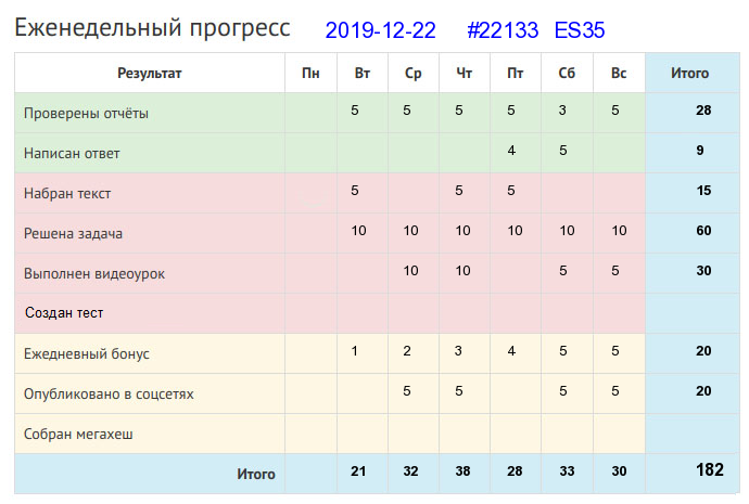 Отчёт от 22133 за Дневник успеха / 2019-12-22 : Не учи безделью, а учи рукоделью.