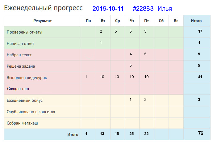Отчёт от 22883 за Дневник успеха / Полезные права и обязанности в Клубе формулистов