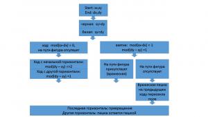 Отчёт от 23687 за МикроШахматы / Пешкины законы