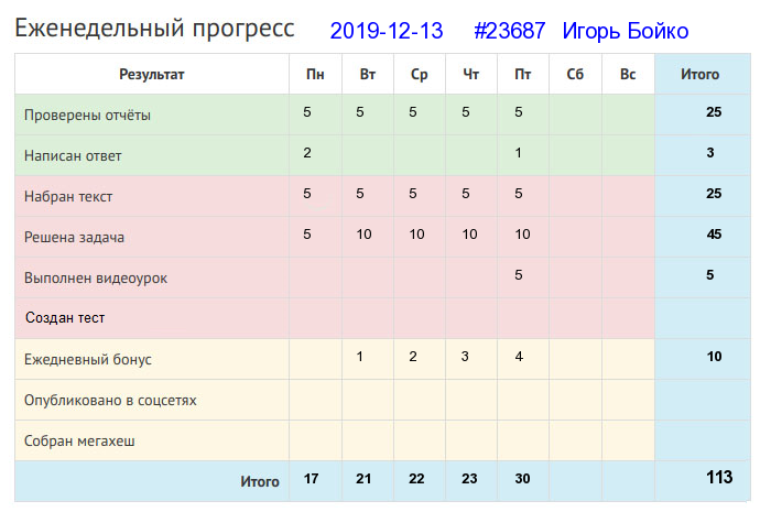 Отчёт от 23687 за Дневник успеха / Полезные права и обязанности в Клубе формулистов