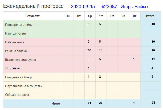 Отчёт от 23687 за Дневник успеха / 2020-03-15 : С мастерством люди не родятся, а добытым ремеслом гордятся.