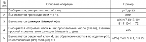Отчёт от 24531 за Шифрование / RSA - Идея алгоритма