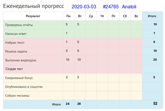 Отчёт от 24765 за Дневник успеха / Полезные права и обязанности в Клубе формулистов