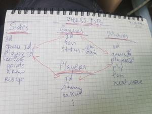 Отчёт от 24765 за Шахматы по сети / База данных. Планирование