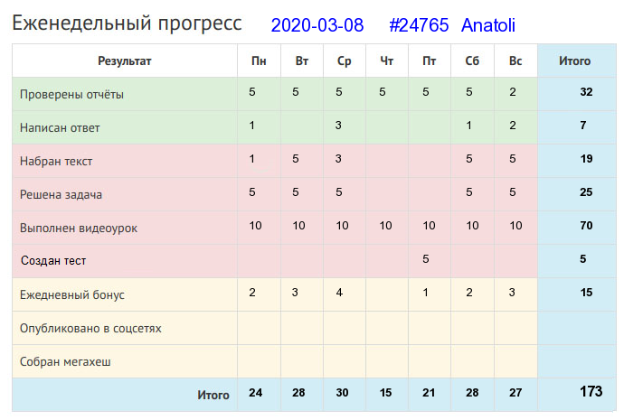 Отчёт от 24765 за Дневник успеха / 2020-03-01 : На работу он сзади последних, а на еду — впереди первых.