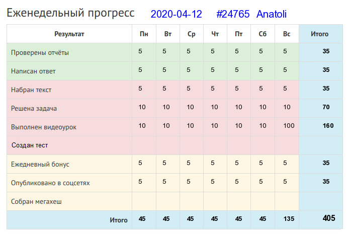 Отчёт от 24765 за Дневник успеха / 2020-04-12 : Не хлеб за брюхом ходит, а брюхо за хлебом.