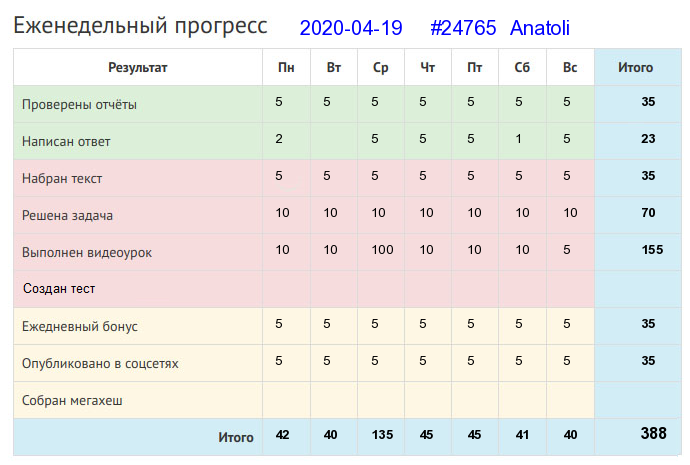 Отчёт от 24765 за Дневник успеха / 2020-04-19 : Кто в слове скор, тот в деле редко спор.