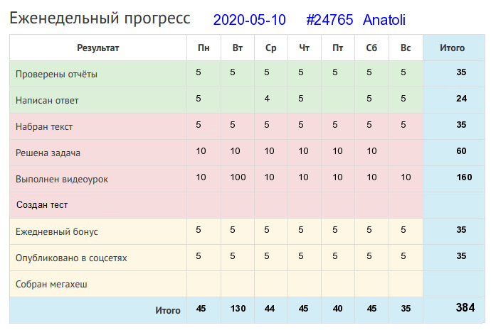 Отчёт от 24765 за Дневник успеха / 2020-05-10 : Кто ни чего не делает, тот ни когда не имеет времени.