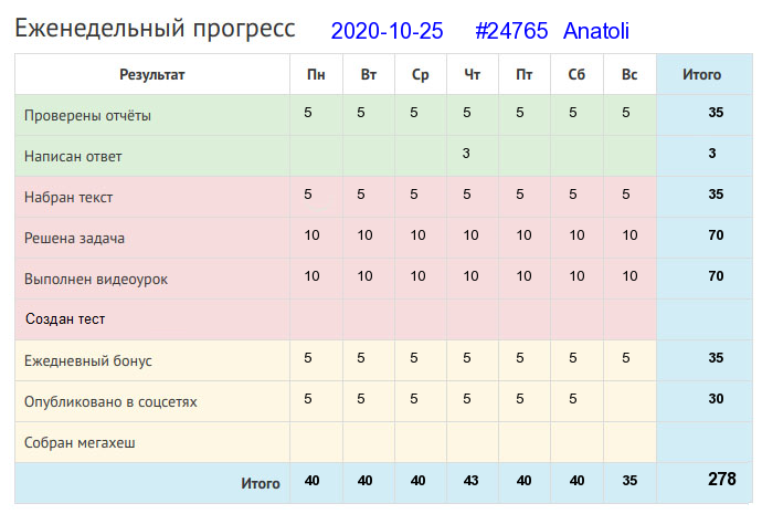 Отчёт от 24765 за Дневник успеха / 2020-10-25 : Земелька черная, а белый хлеб родит.