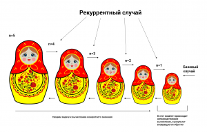 Отчёт от 24765 за Комбинаторика / Рекурсия. Вступление