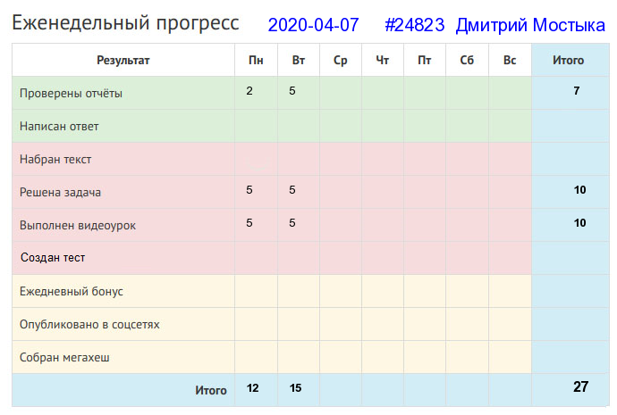 Отчёт от 24823 за Дневник успеха / Полезные права и обязанности в Клубе формулистов