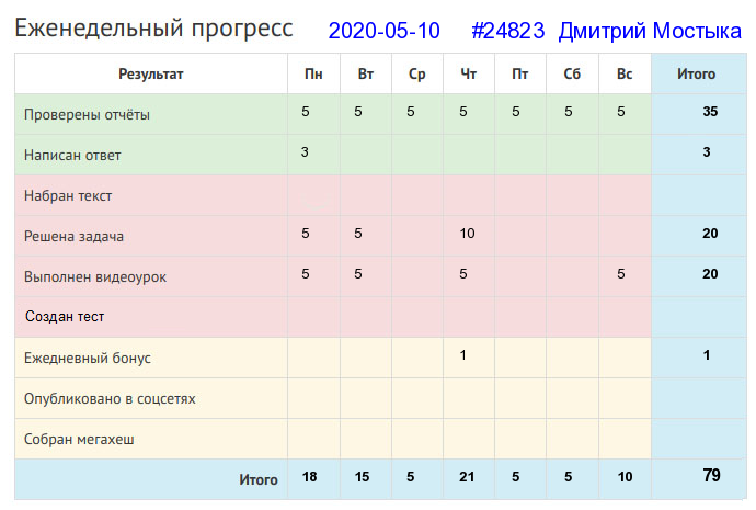 Отчёт от 24823 за Дневник успеха / 2020-03-29 : Срубил дерево - посади два.