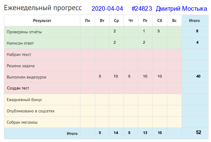 Отчёт от 24823 за Дневник успеха / 2020-04-05 : Белые руки чужие труды любят.